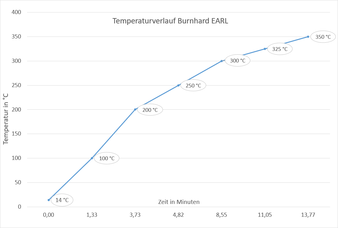 Burnhard EARL Temperaturverlauf