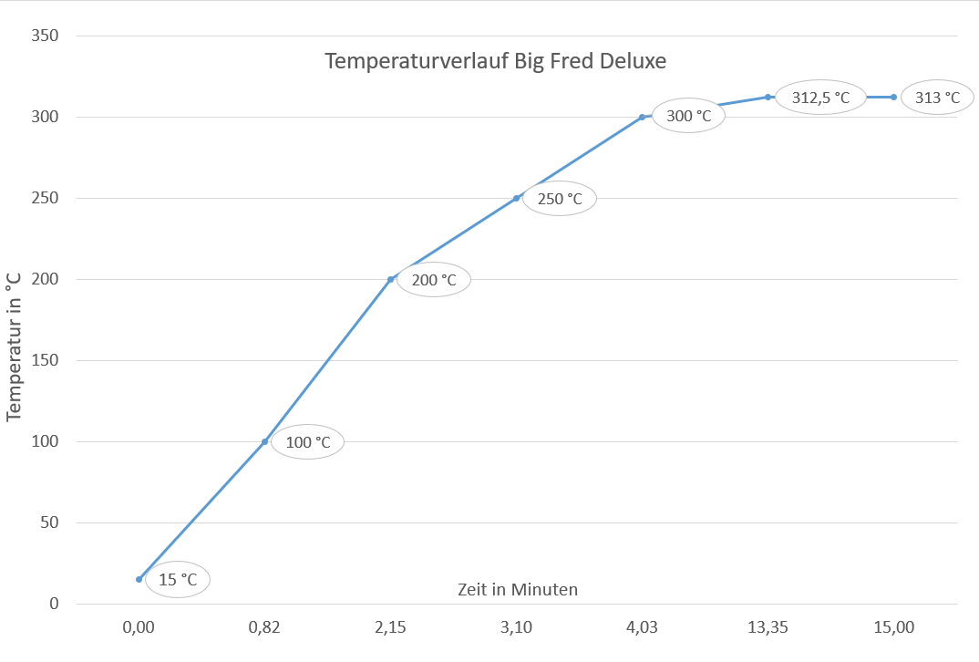 Temperaturkurve Burnhard Big Fred Deluxe